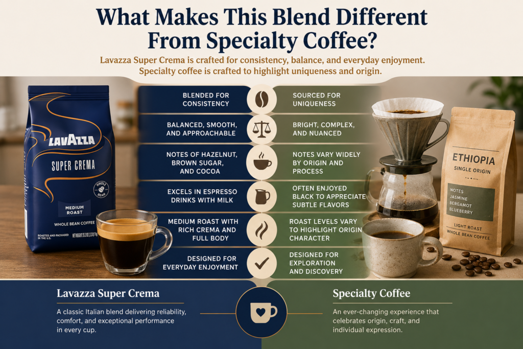 Infographic comparing Lavazza Super Crema and specialty coffee, highlighting differences in consistency, flavor profile, crema production, roast style, and brewing experience. The image features Lavazza Super Crema espresso alongside a pour-over specialty coffee setup, illustrating the contrast between traditional Italian espresso blends and single-origin specialty coffees.